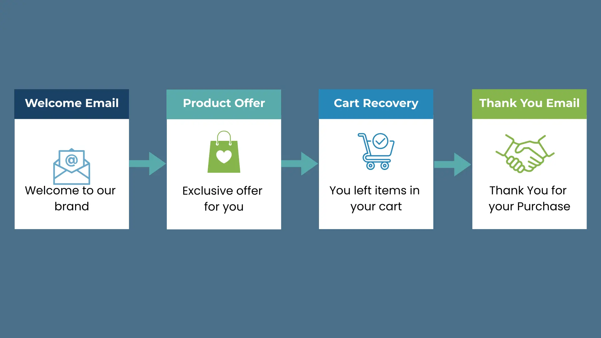 Email & Automation Marketing